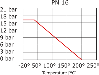 Vanne à Bille à Brides à Actionnement Pneumatique 2 Voies DN80 PN40 Acier Inoxydable Ressort Ouvert