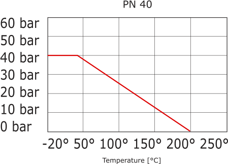 Vanne à Bille à Brides 2 Voies DN25 PN40 Acier Inoxydable 3 Pièces