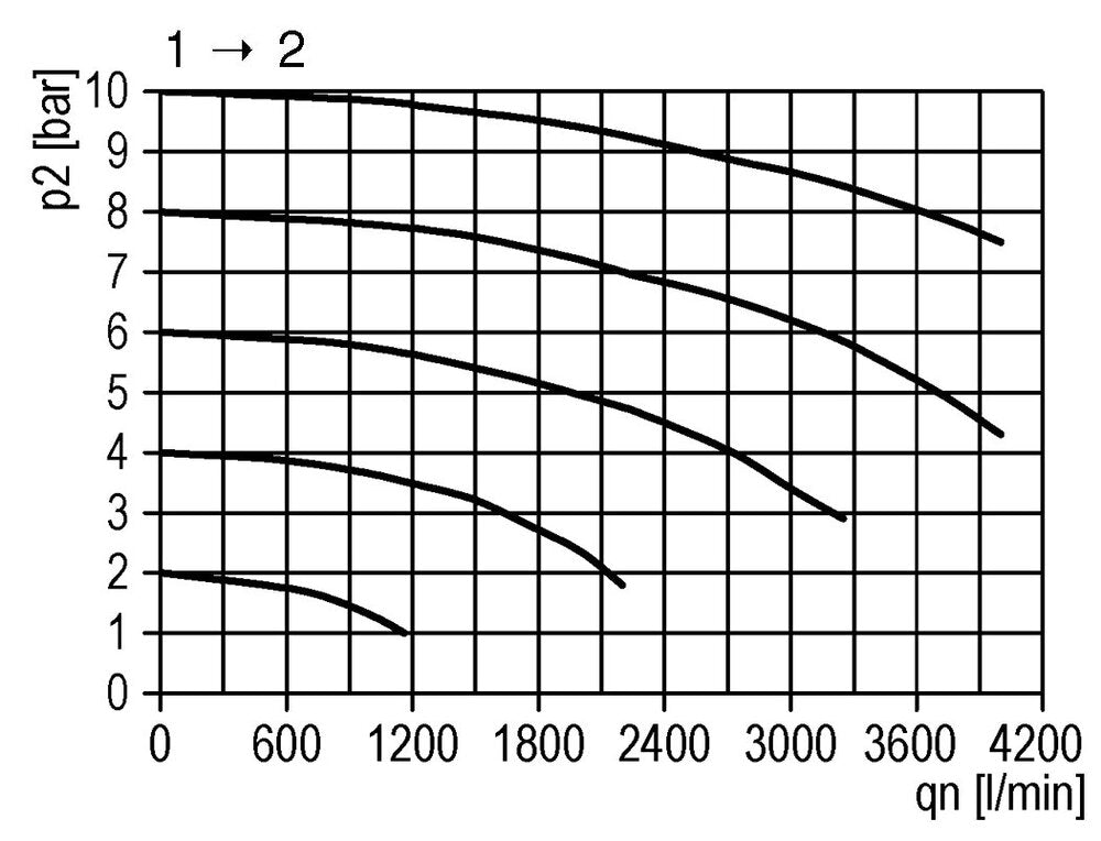 Vanne 3/2 G1/4 Actionnée Pneumatiquement 2000 l/min Futura 1