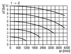 Soupape 3/2 G1/4 actionnée pneumatiquement 2000 l/min Futura 0