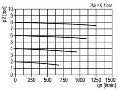 Microfiltre 0.01microns G1/4'' 280l/min Auto Polycarbonate Multifix 1