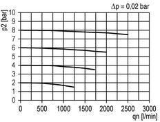 Pré-filtre 0.3microns G1/2'' 500l/min Auto Polycarbonate Futura 2