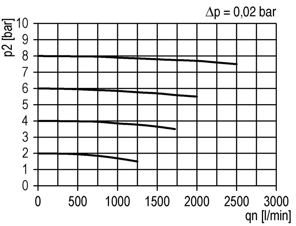 Pré-filtre 0.3microns G1/2'' 500l/min Auto Polycarbonate Futura 2