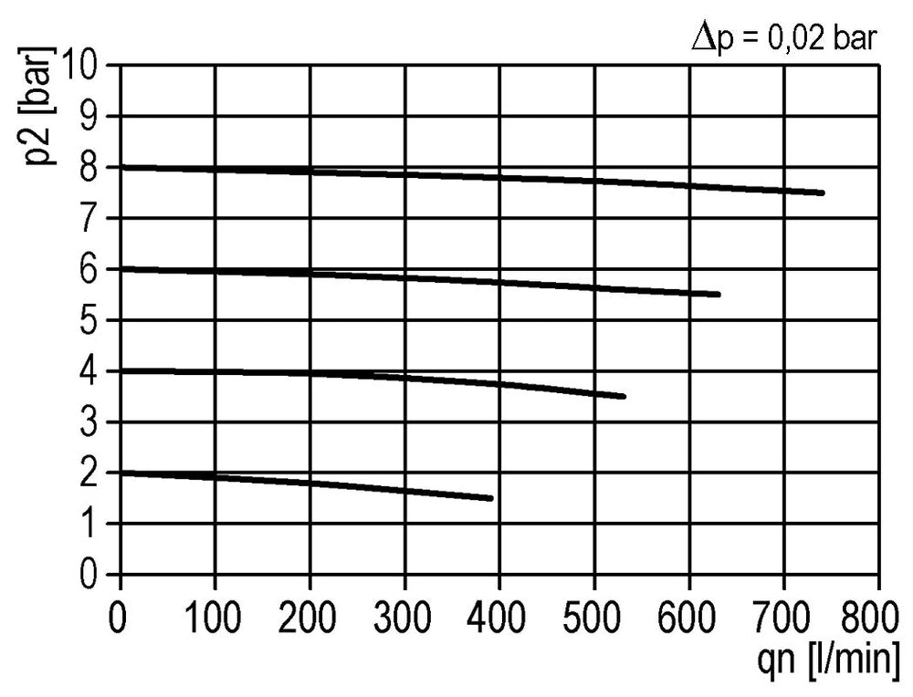 Pré-filtre 0.3microns G1/8'' 130l/min Semi-Auto Polycarbonate Multifix 0