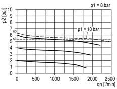 Régulateur de pression pour assemblage de collecteur G1/4'' 2250l/min 0.2-6.0bar/3-87psi en fonte de zinc Multifix 1