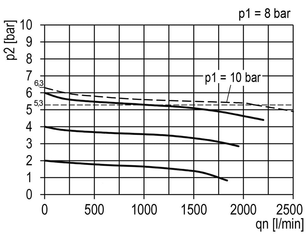 Régulateur de pression G3/8'' 2100l/min 0.5-16.0bar/7-232psi Multifix 1