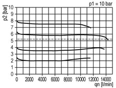 Régulateur de pression G1'' 14200l/min 0.1-1.0bar/1-14psi PA Futura 4