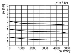 Régulateur de pression G1'' 5000l/min 0.2-6.0bar/3-87psi en fonte de zinc standard 3