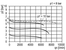 Régulateur de pression G3/4'' 8700l/min 0.5-16.0bar/7-232psi Multifix 2