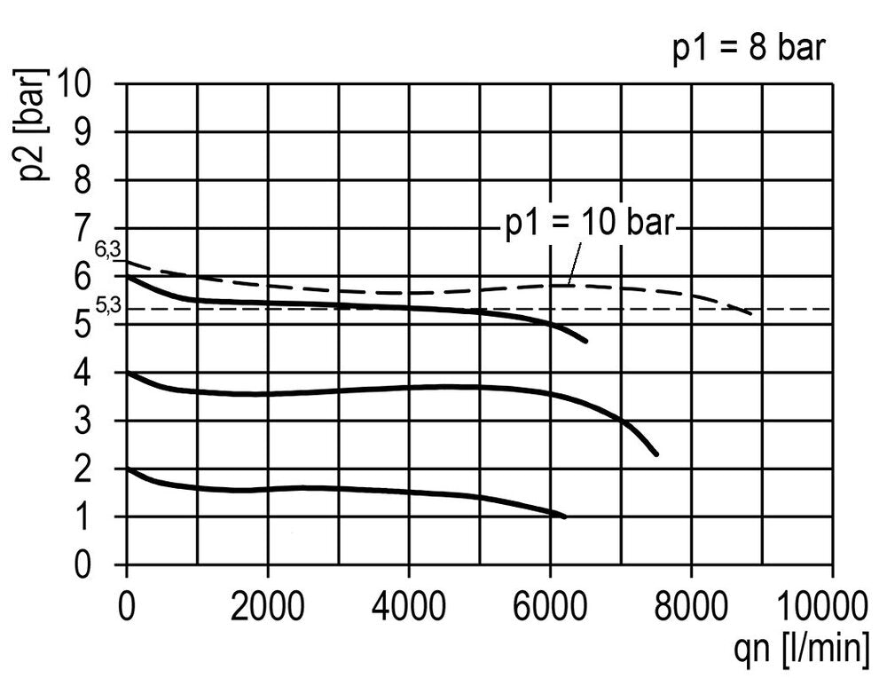 Régulateur de pression G3/4'' 8700l/min 0.5-10.0bar/7-145psi Multifix 2