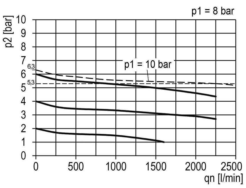 Regulateur de pression pour assemblage de collecteur G1/4''&3/8'' 2250l/min 0.2-6.0bar/3-87psi en fonte de zinc 40 mm Manomètre Multifix 1