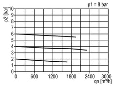 Pressure Regulator G1 1/2'' 31500 l/min 0.5-10.0bar/7-145psi Aluminium 40bar/580psi Standard 7