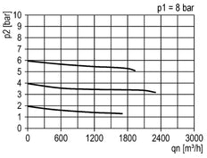 Pressure Regulator G1 1/4'' 31500 l/min 0.1-3.0bar/1-44psi Aluminium 25bar/362psi Standard 7