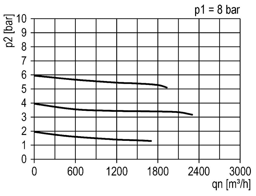 Régulateur de pression G1 1/2'' 31500l/min 0.5-16.0bar/7-232psi Aluminium 40bar/580psi Standard 7