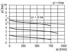 Régulateur de pression G1/8'' 600l/min 0.5-10.0bar/7-145psi Manomètre 40 mm Multifix 0