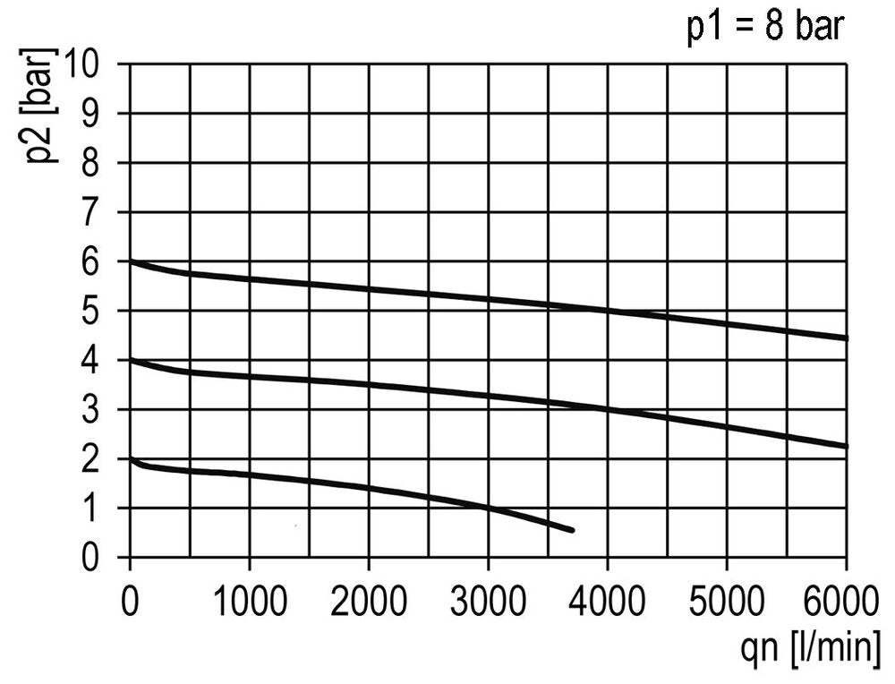FRL 2 Parties G3/4'' 4000l/min 0.5-10.0bar/7-145psi Semi-Auto Métal Standard 5