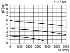 FRL 2 Parties G3/4'' 4000l/min 0.5-10.0bar/7-145psi Semi-Auto Métal Standard 5