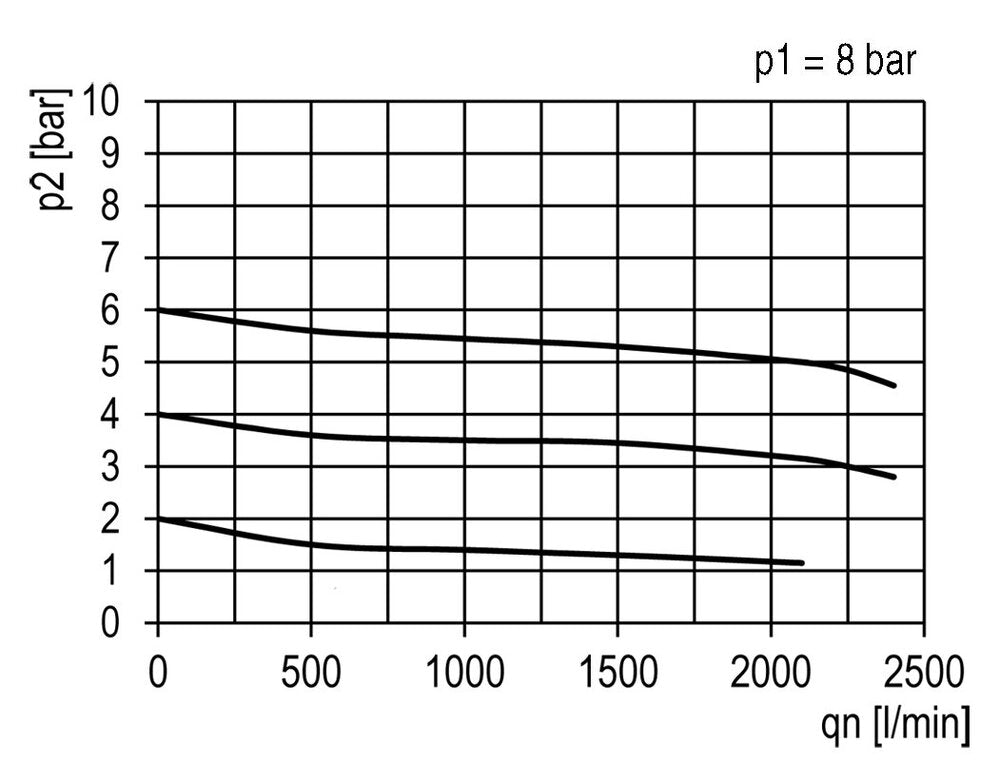 FRL G1/2'' 2100l/min 0.5-10.0bar/7-145psi Standard 3