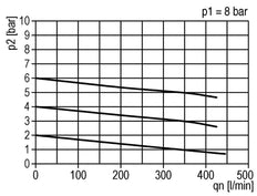 FRL 2 Parties G1/4'' 350l/min 0.5-16.0bar/7-232psi Semi-Auto Polycarbonate Standard 0