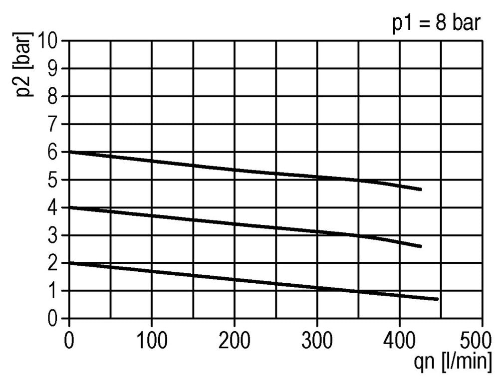 FRL 2-Part G1/8'' 350 l/min 0.5-3.0bar/7-44psi Auto Polycarbonate Standard 0