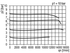 Pressure Regulator Pilot Operated G3/4'' 14600 l/min 0.5-16.0bar/7-232psi PA Futura 4