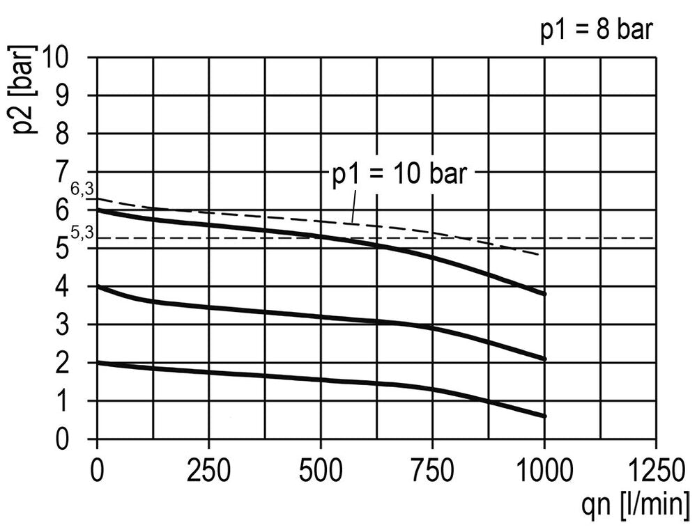 Filtre-régulateur G1/4'' 700l/min 0.5-10.0bar/7-145psi Manomètre 40 mm Multifix 0