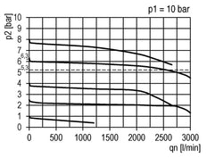 Filtre-régulateur G3/8'' 2500l/min 0.5-16.0bar/7-232psi Futura 1