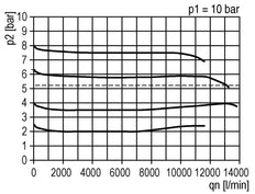 Filtre-régulateur G3/4'' 13000l/min 0.1-1.0bar/1-14psi Futura 4