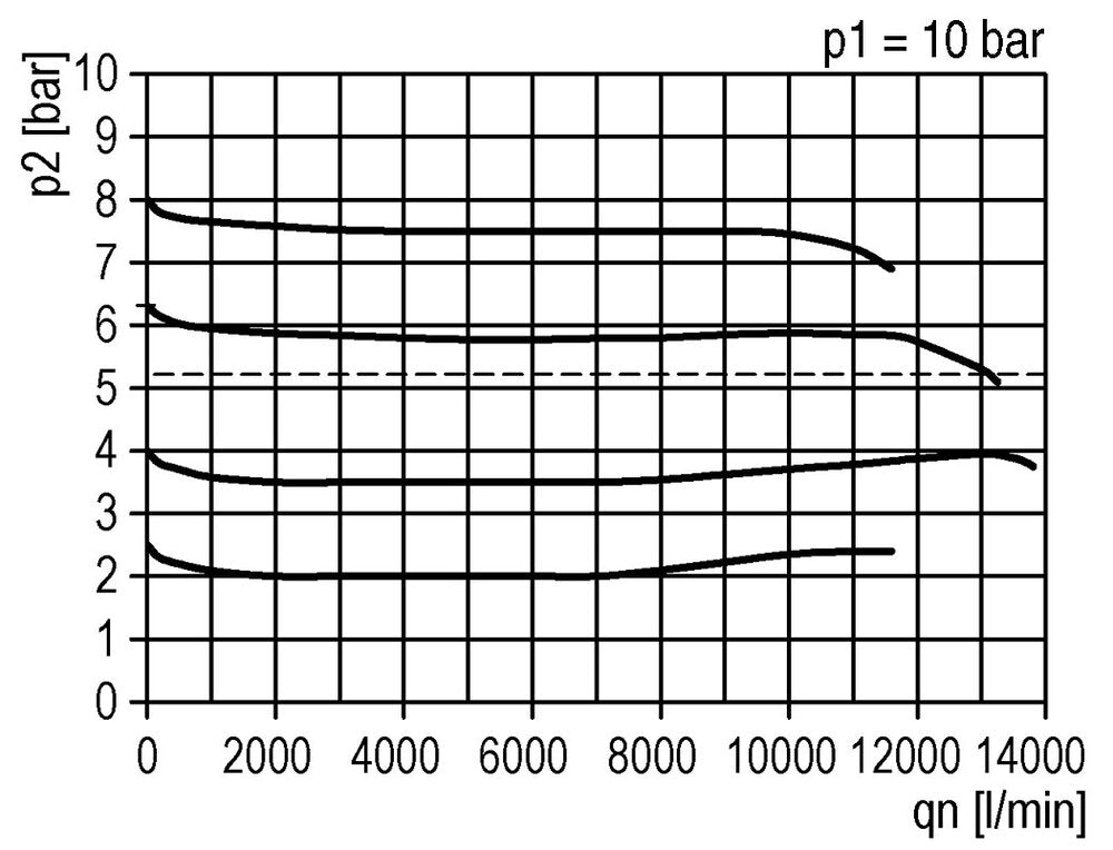 Filtre-régulateur G1'' 13000l/min 0.5-8.0bar/7-116psi Sécurité Futura 4
