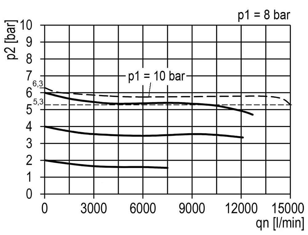 Filtre-régulateur G3/4'' 15000l/min 0.1-3.0bar/1-44psi Multifix 5