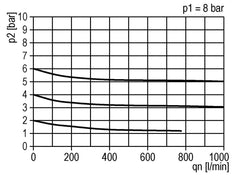 Filtre-régulateur G1/4'' 900l/min 0.2-6.0bar/3-87psi Standard 1