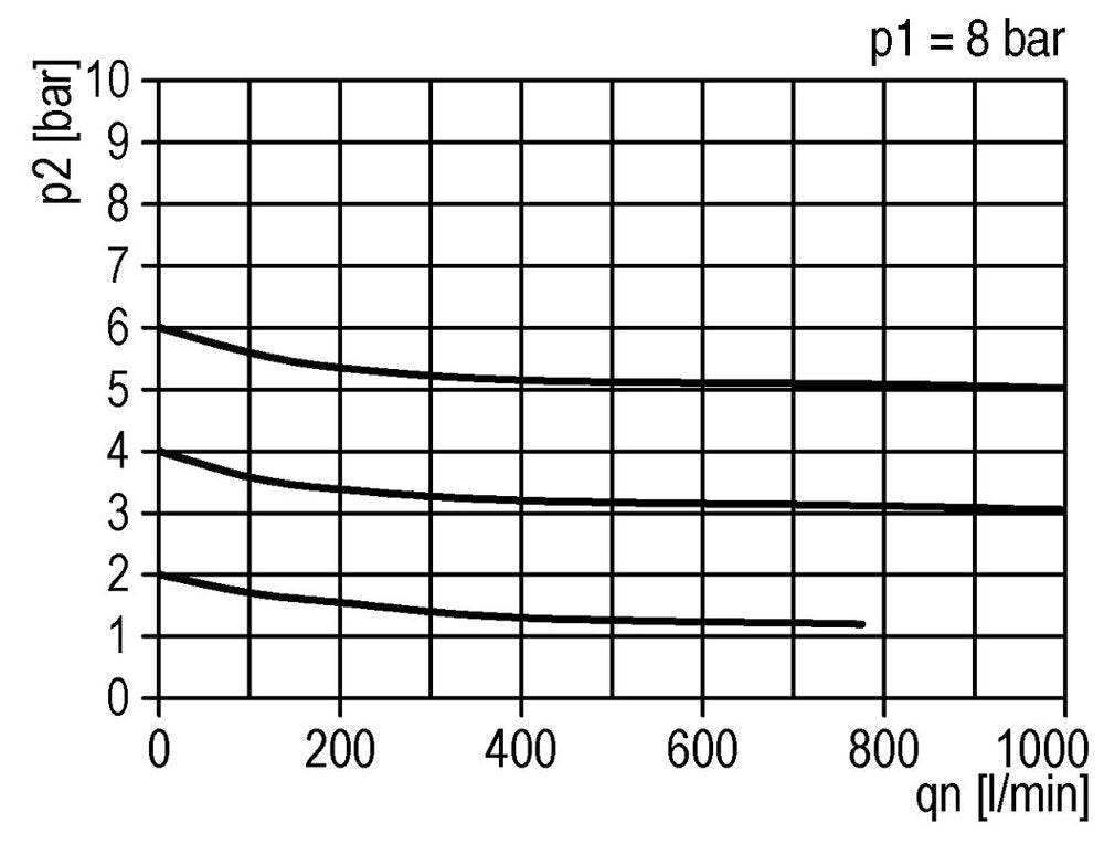 Filtre-régulateur G1/4'' 900l/min 0.1-3.0bar/1-44psi Standard 1