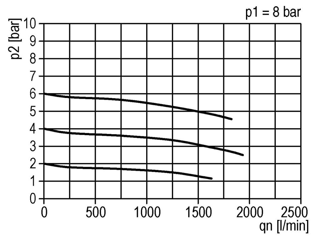 Filtre-régulateur G1/2'' 1500l/min 0.5-10.0bar/7-145psi Auto Polycarbonate Standard 2