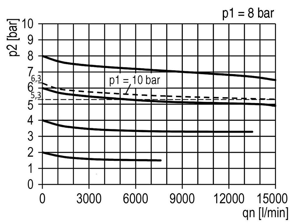 Filtre-régulateur G3/4'' 7000l/min 0.2-6.0bar/3-87psi Semi-Auto Polycarbonate Standard 5