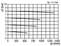 Microfiltre 0.01microns G1/4'' 450l/min Semi-Auto Polycarbonate Multifix 0