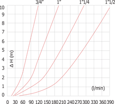 Clapet anti-retour G3/4'' en acier inoxydable 316 FKM 0.03-16bar - usage intensif [8 pièces]