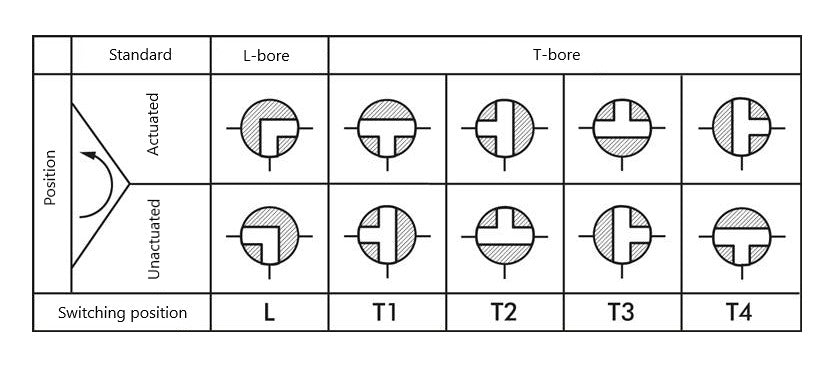 Vanne à Bille à Brides 3 Voies Port-T1 DN40 PN16 Acier Inoxydable