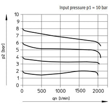 Festo Compressed Air Pressure Regulator G1/4'' 0.5-7bar 1600l/min Mini - 162599
