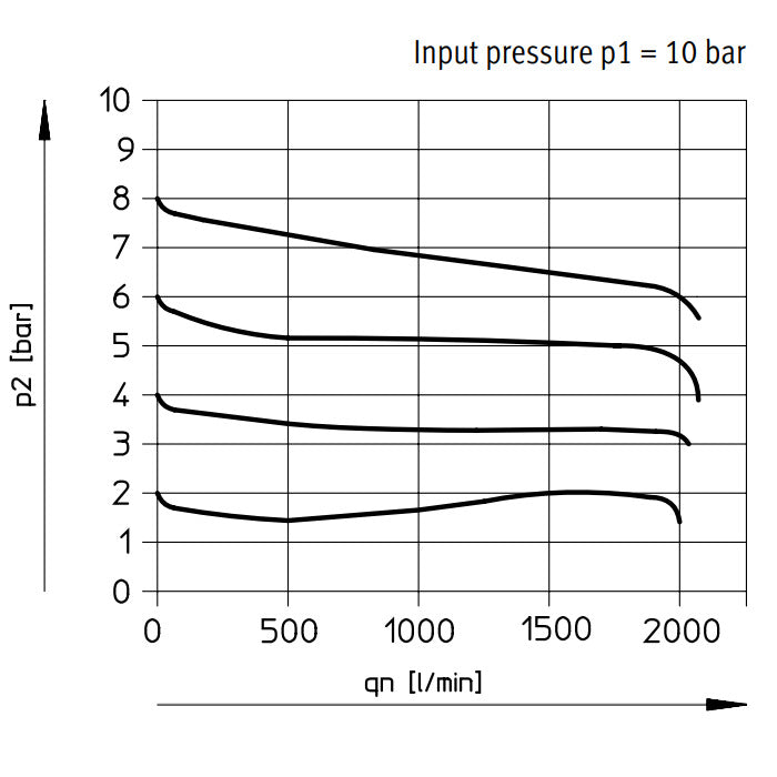 Festo Compressed Air Pressure Regulator G1/4'' 0.5-12bar 1500l/min Mini - 162591