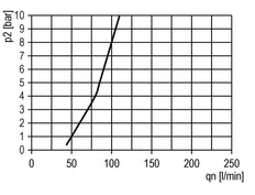 FRL 2 Parties G1/4'' 1750l/min 0.5-16.0bar/7-232psi Semi-Auto Polycarbonate Futura 1