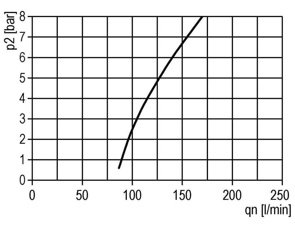 FRL 2 Parties G3/4'' 5800l/min 0.5-10.0bar/7-145psi Auto (Fermé Sans Pression) Polycarbonate Multifix 2