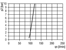 FRL 3-Part G3/4'' 12000 l/min 0.5-16.0bar/7-232psi Semi-Auto Metal Multifix 4