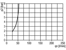 FRL G1'' 3200l/min 0.5-10.0bar/7-145psi Cage de protection Standard 3