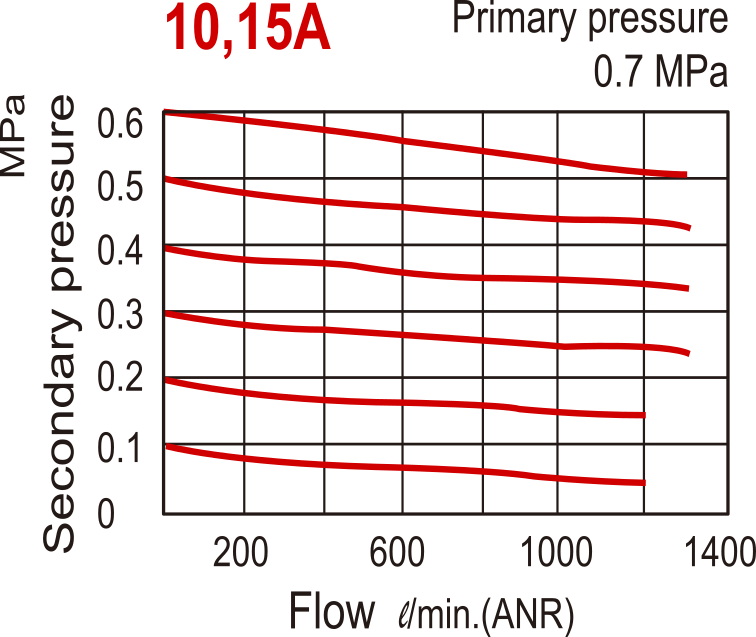 1300 l/m G3/8'' Filter-Regulator 0.5-8.5bar - MAFR302