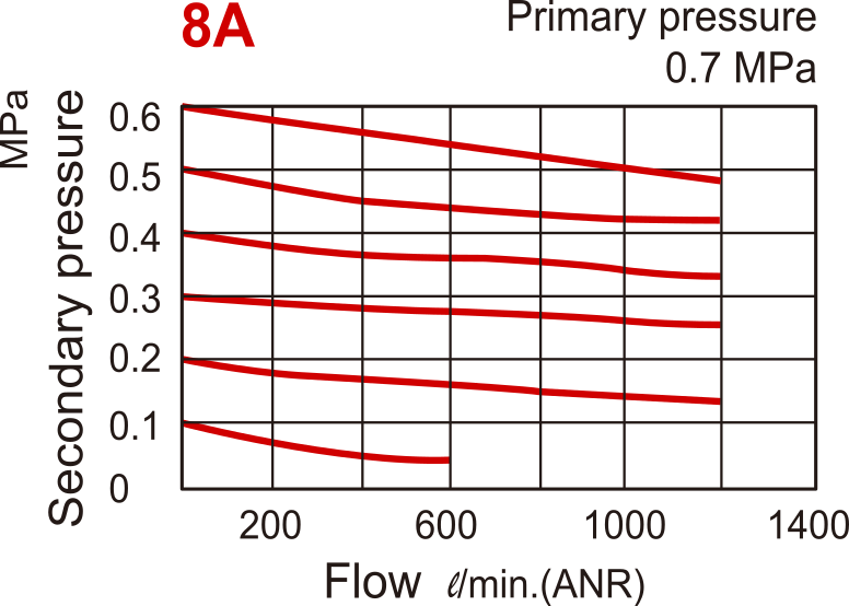 1200 l/m Filtre-régulateur G1/4'' 0,5-8,5bar - MAFR302