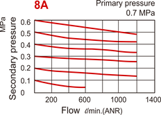1200 l/m G1/4'' FRL 0,5-8,5bar - MACP302