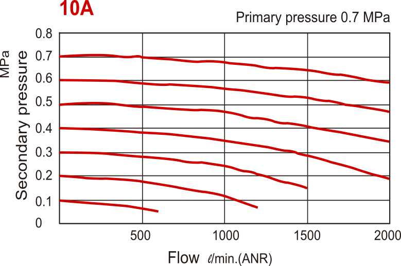 2000 l/m G3/8'' Filtre 10bar - MAF300
