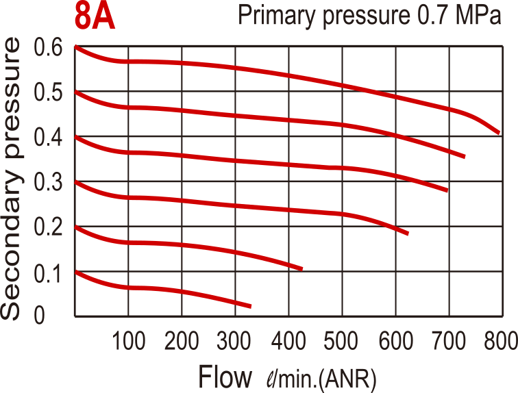 800 l/m Filtre-régulateur G1/4'' 0,5-8,5bar - MAFR200