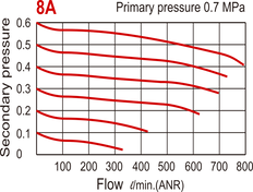 800 l/m Filtre-régulateur G1/4'' 0,5-8,5bar - MAFR200