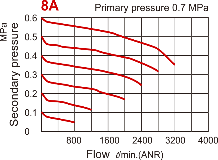 3200 l/m Filtre-Régulateur G1/4'' 1-8.5bar - MAFR401